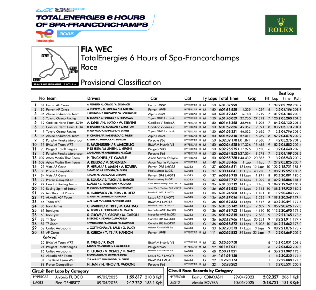 La classifica della 6 Ore di Spa 2025 (© FIA WEC)