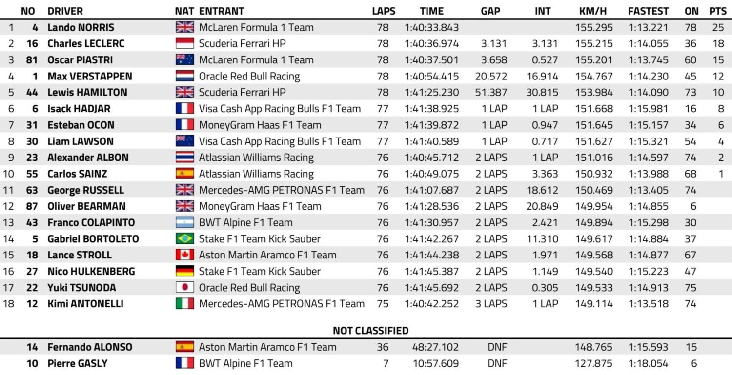 classifica f1 gp monaco 2025