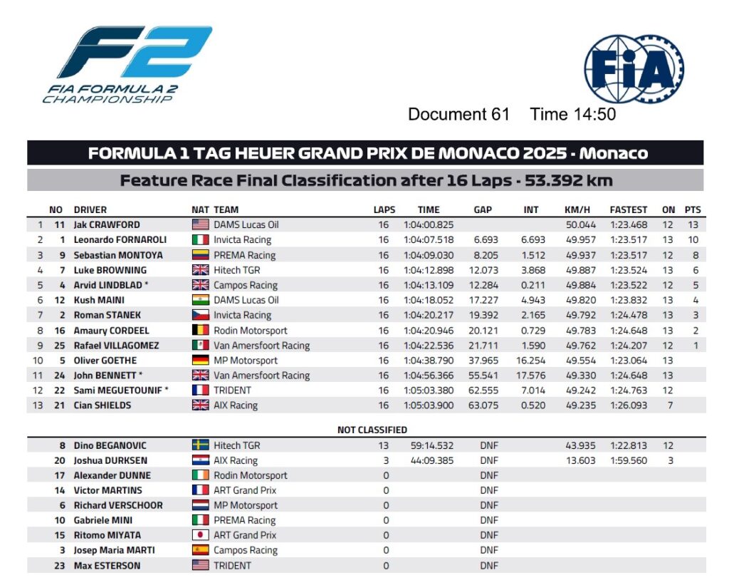 La classifica della Feature Race Formula 2 a Montecarlo (© FIA)