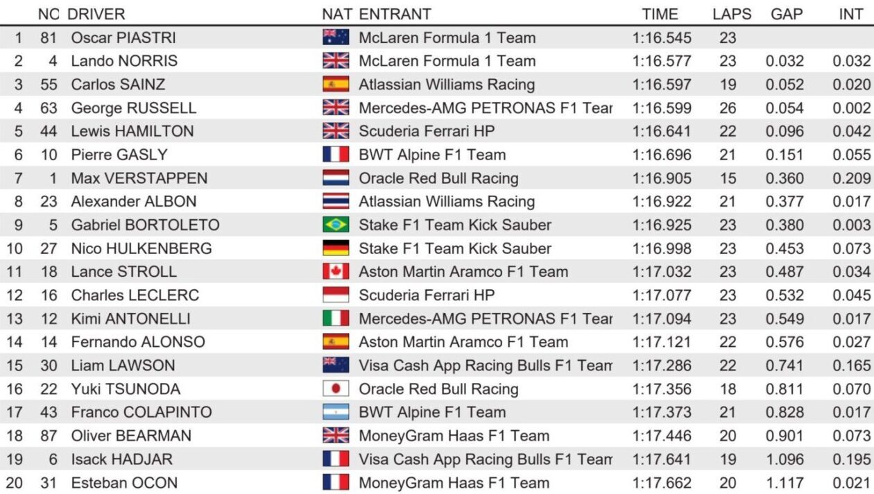 classifica libere 1 f1 gp imola 2025