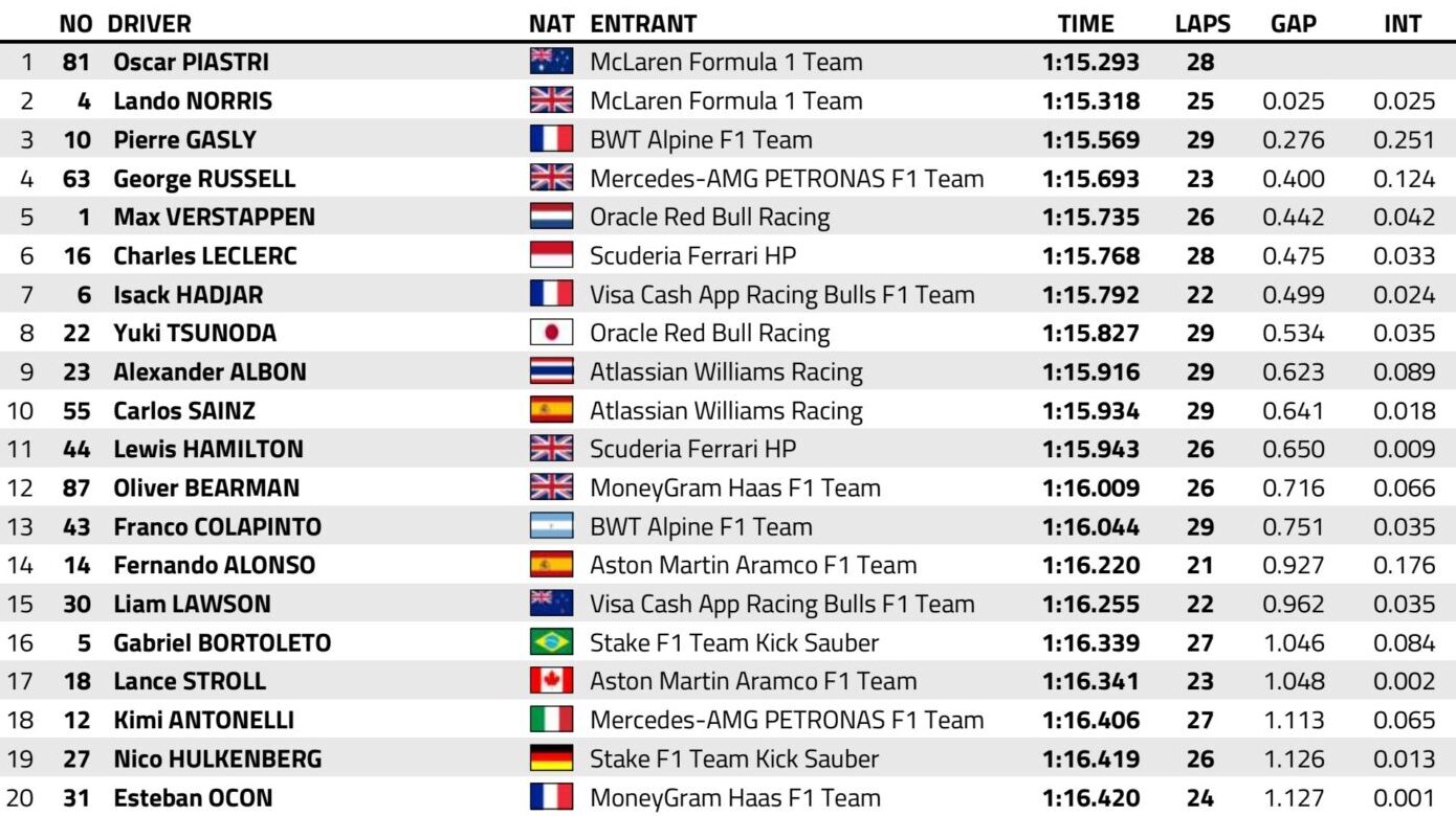 classifica libere 2 f1 gp imola 2025