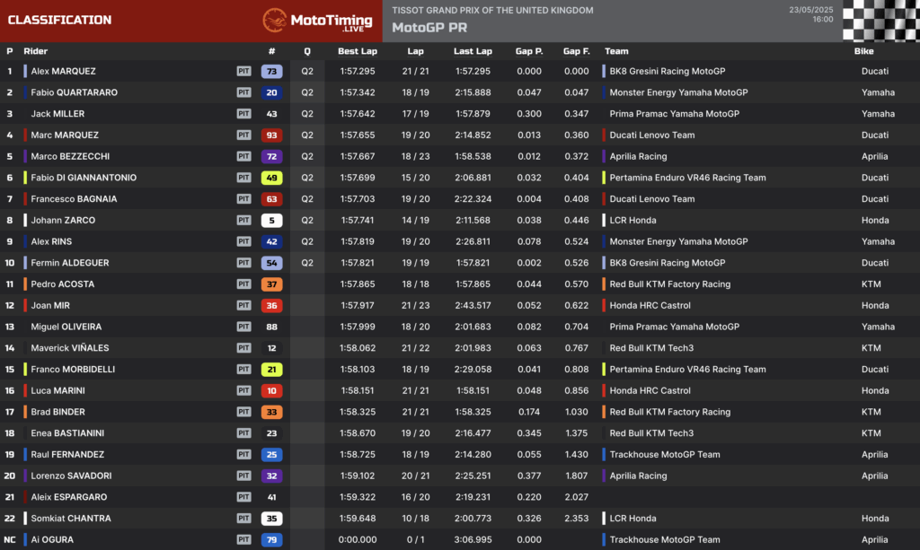 La classifica delle prequalifiche del GP Silverstone 2025 (© Mototiming)