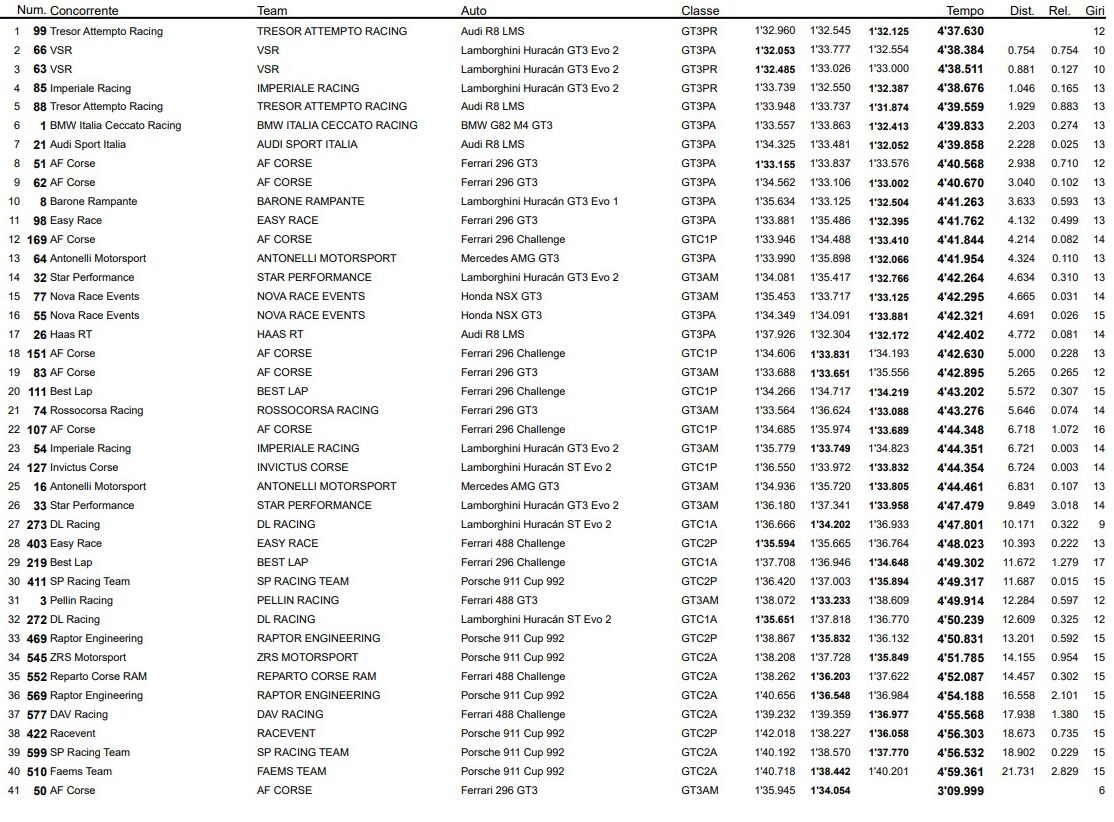 classifica qualifiche gt italiano endurance misano