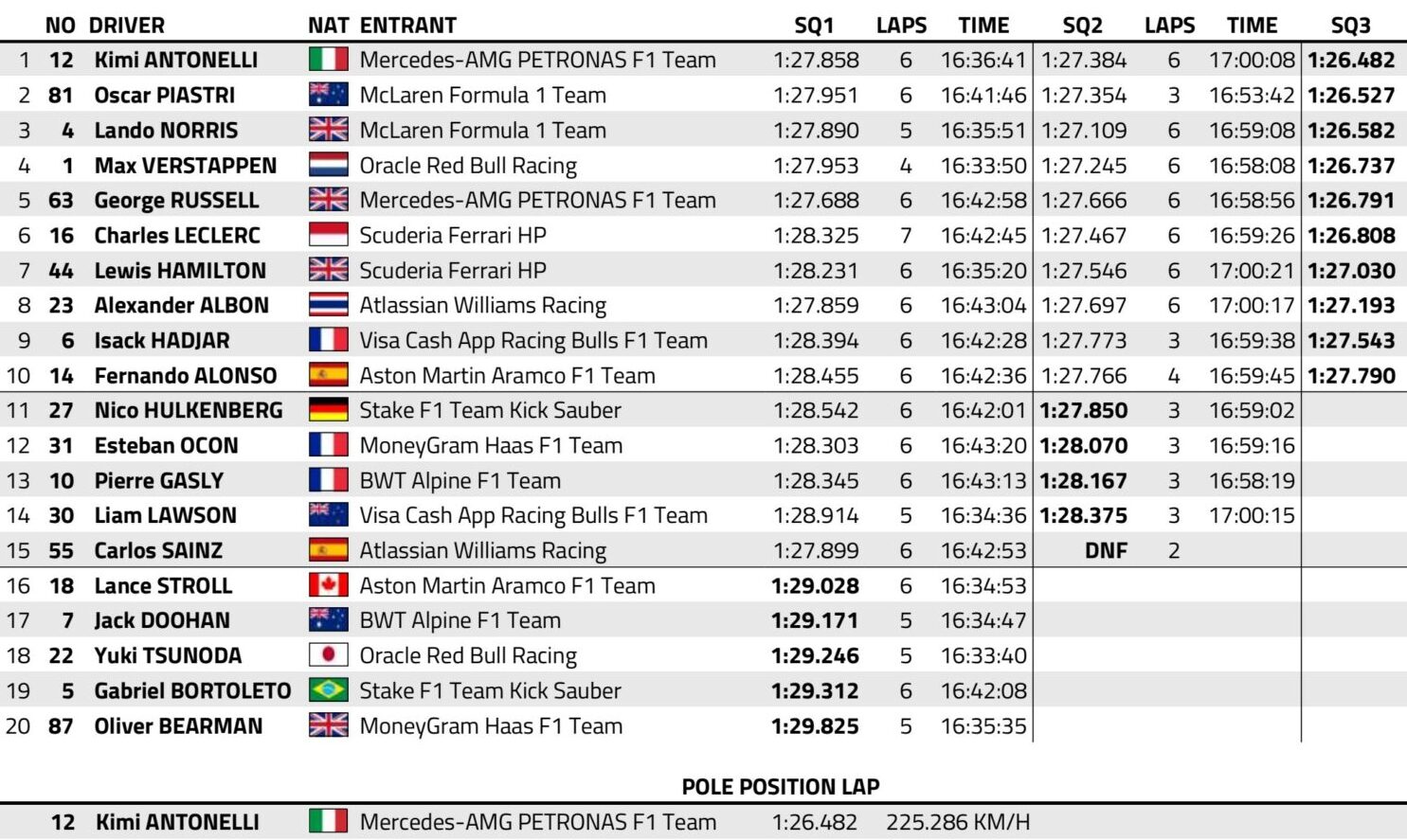 classifica qualifiche sprint f1 gp miami 2025