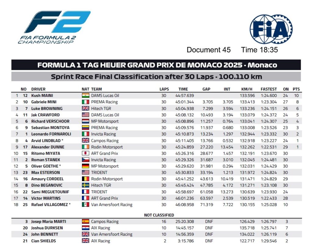 La classifica della Sprint Race Formula 2 a Montecarlo (© FIA)