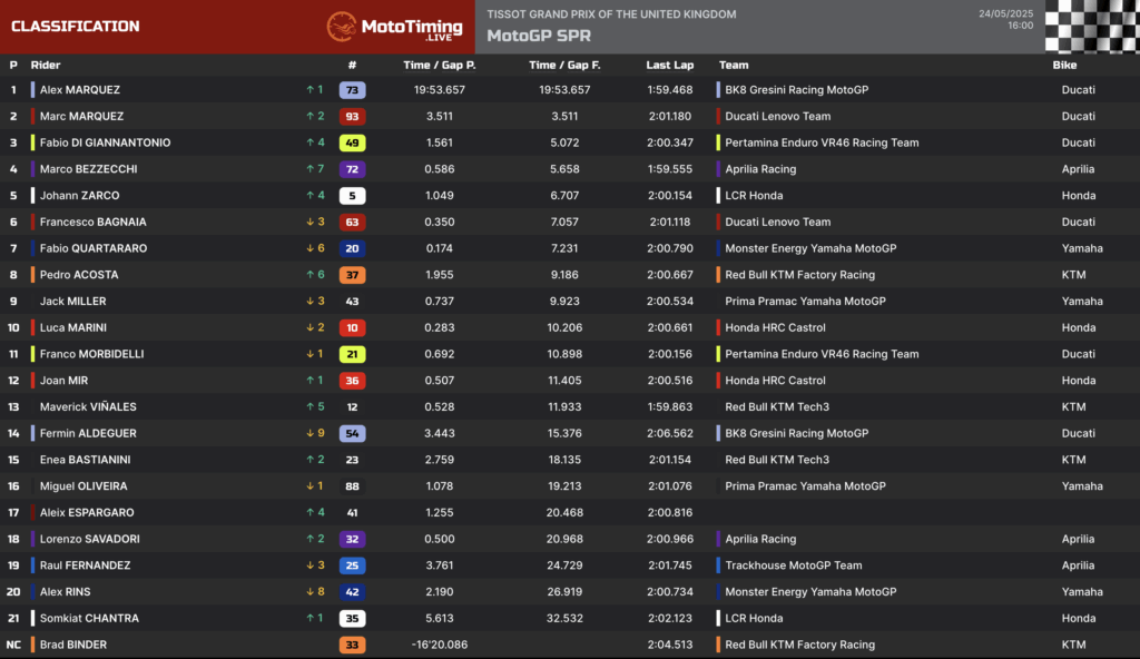 La classifica della Sprint Race del GP Silverstone 2025 (© Mototiming)