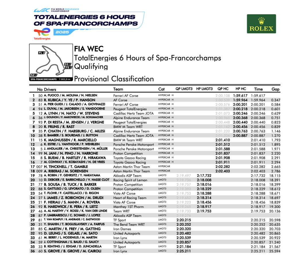 La classifica delle qualifiche della 6 Ore di Spa 2025 (© FIA WEC)