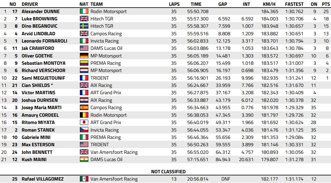 f2 imola 2025 classifica feature