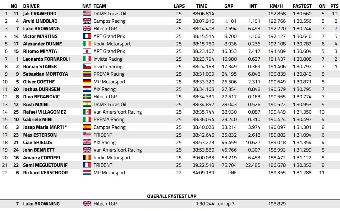 f2 imola 2025 classifica sprint