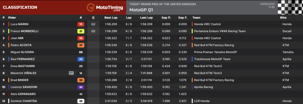 La classifica della Q1 (© Mototiming)