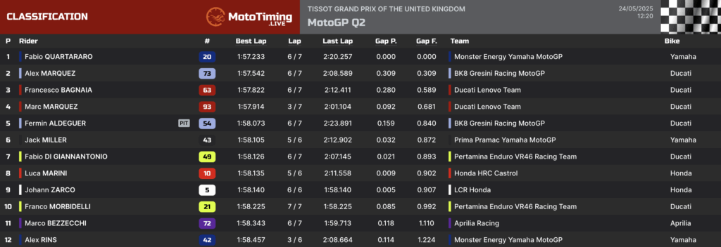 La classifica della Q2 (© Mototiming)