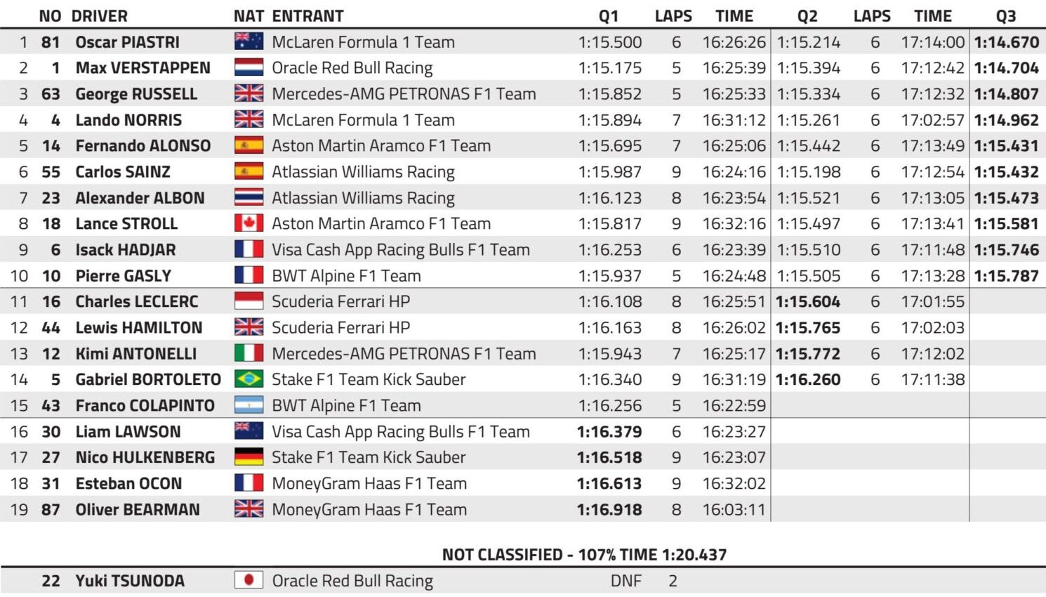 qualifiche f1 gp imola 2025