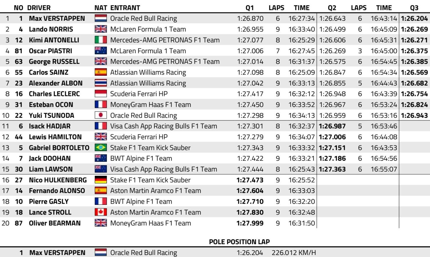 qualifiche f1 gp miami 2025