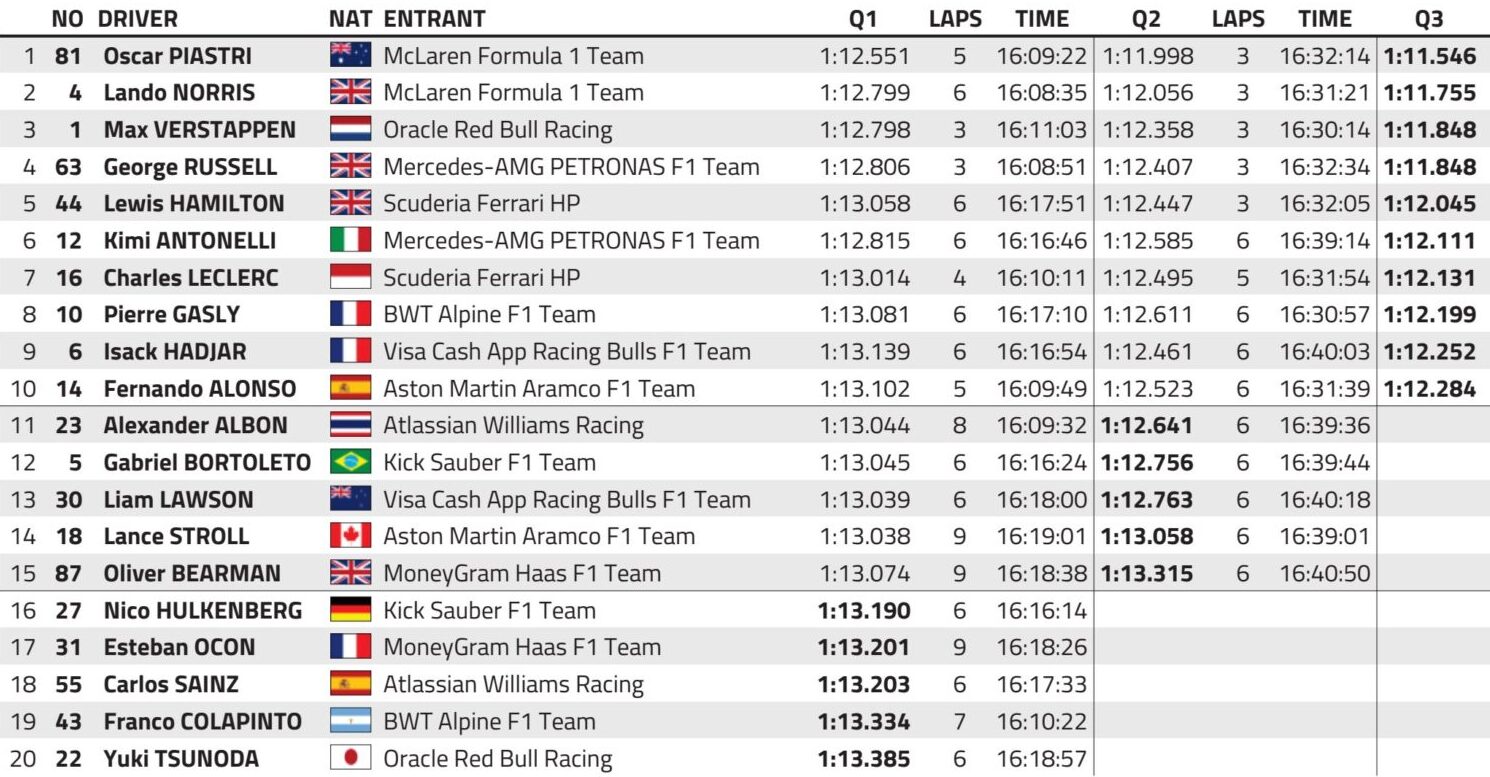 f1 gp spagna 2025 qualifiche risultati