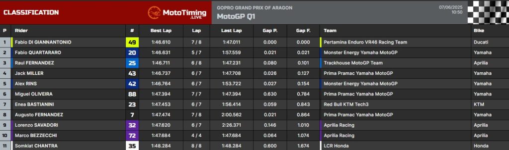I risultati del Q1 ad Aragon