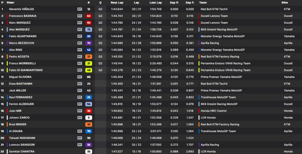 La classifica delle pre-qualifiche al Mugello