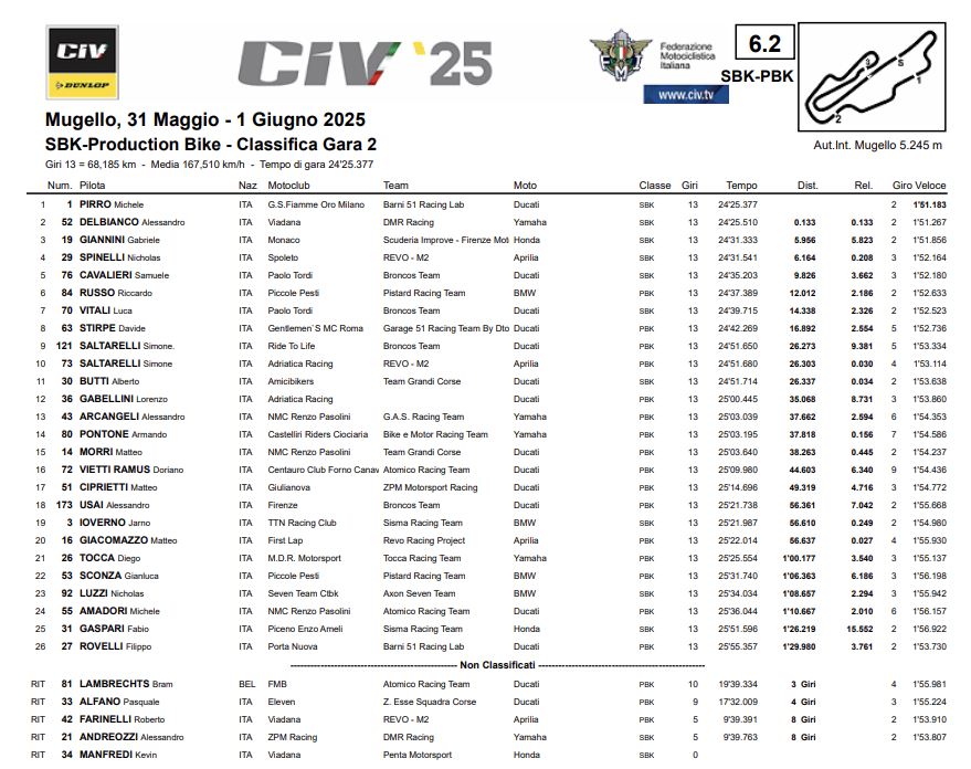 La classifica di Gara 2 del CIV SBK 2025 al Mugello