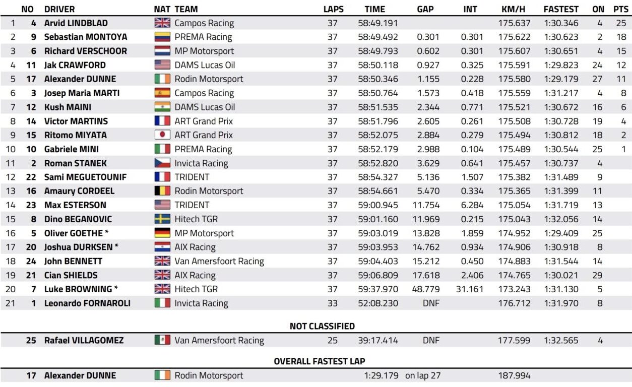 classifica f2 spagna