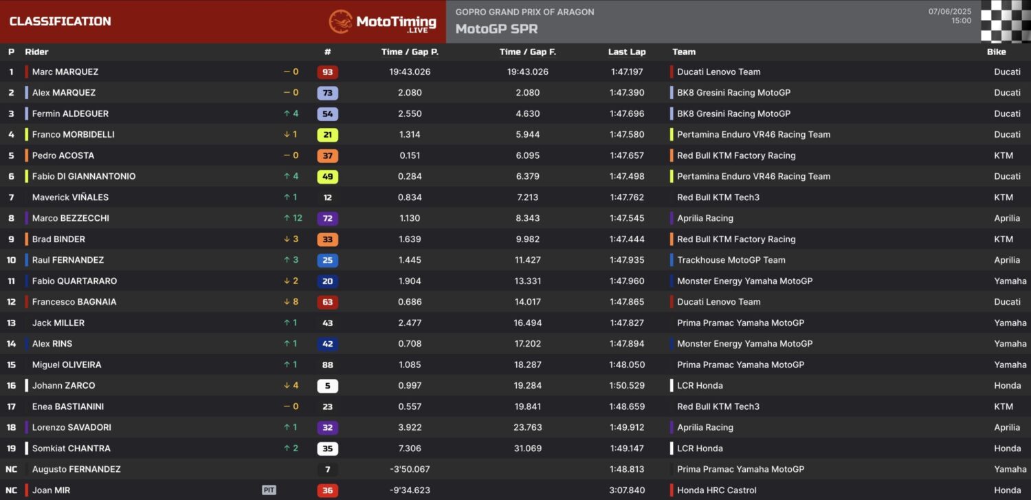 sprint motogp aragon
