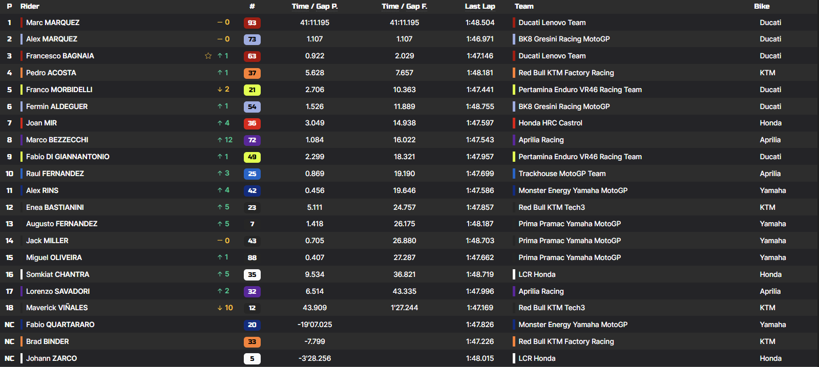 La classifica della gara di Aragon 2025 della MotoGP