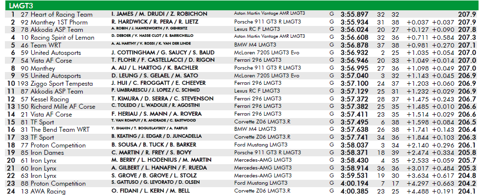 La classifica delle PL3 della classe LMGT3 alla 24 Ore di Le Mans 2025