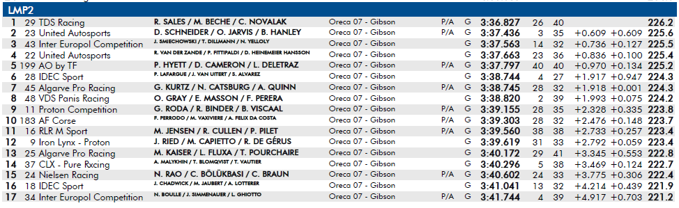 La classifica delle PL3 della classe LMP2 alla 24 Ore di Le Mans 2025