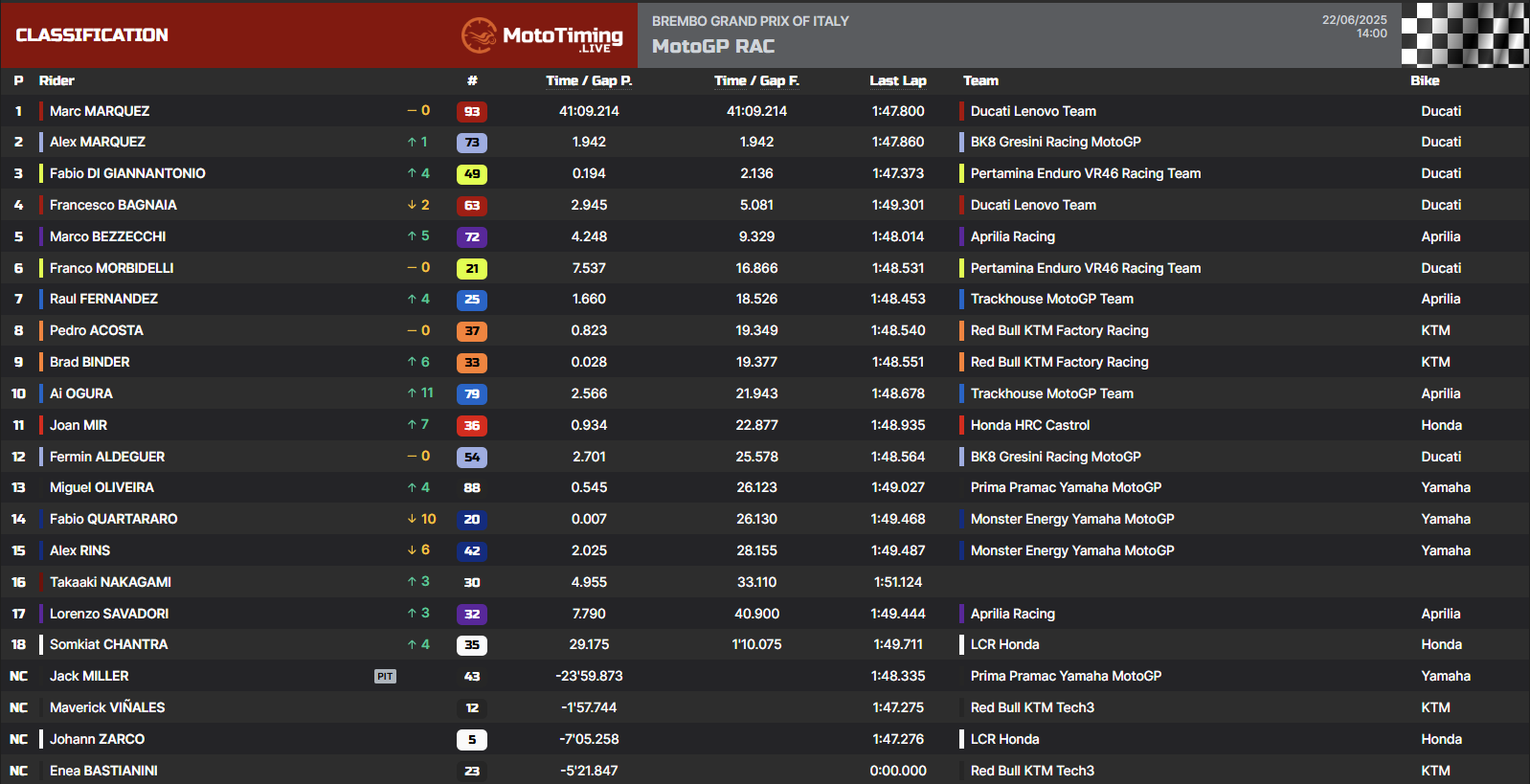 La classifica del GP d'Italia 2025 della MotoGP