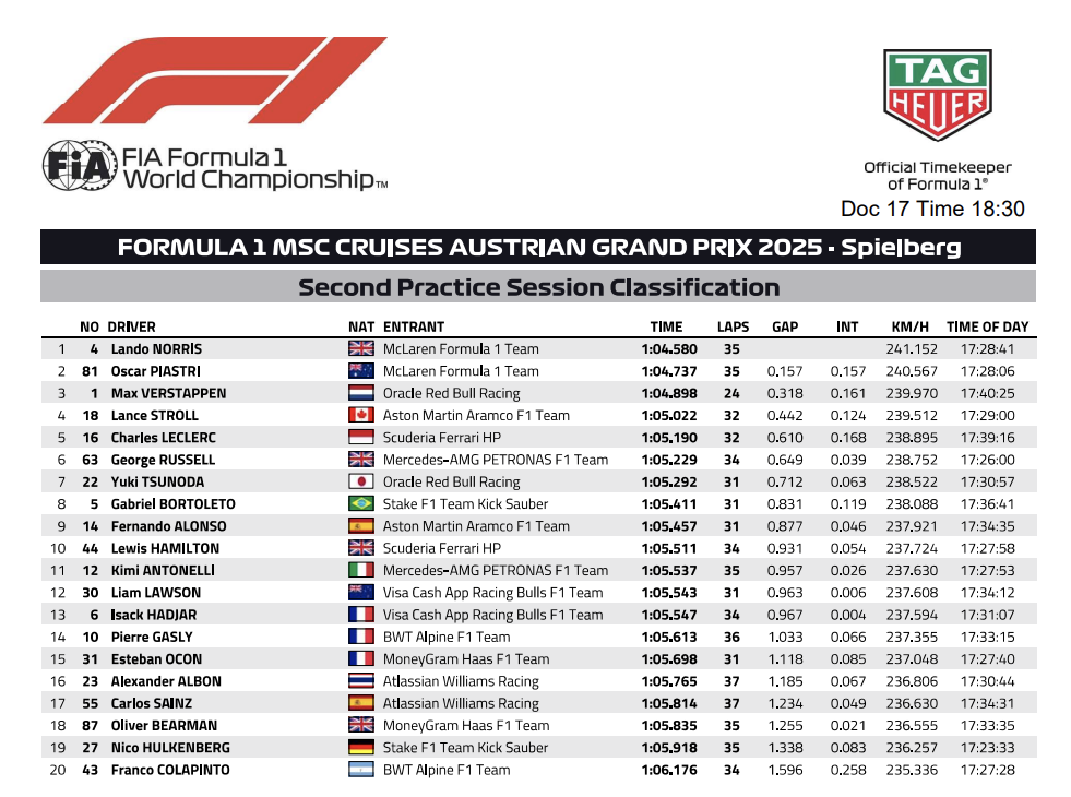 La classifica delle FP2 del GP d'Austria 2025 di F1 (© FIA)