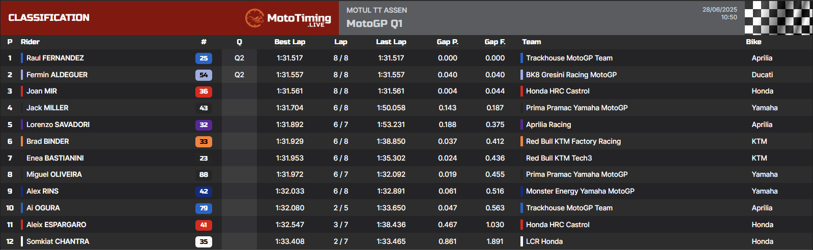 La classifica della Q1 delle qualifiche di Assen 2025