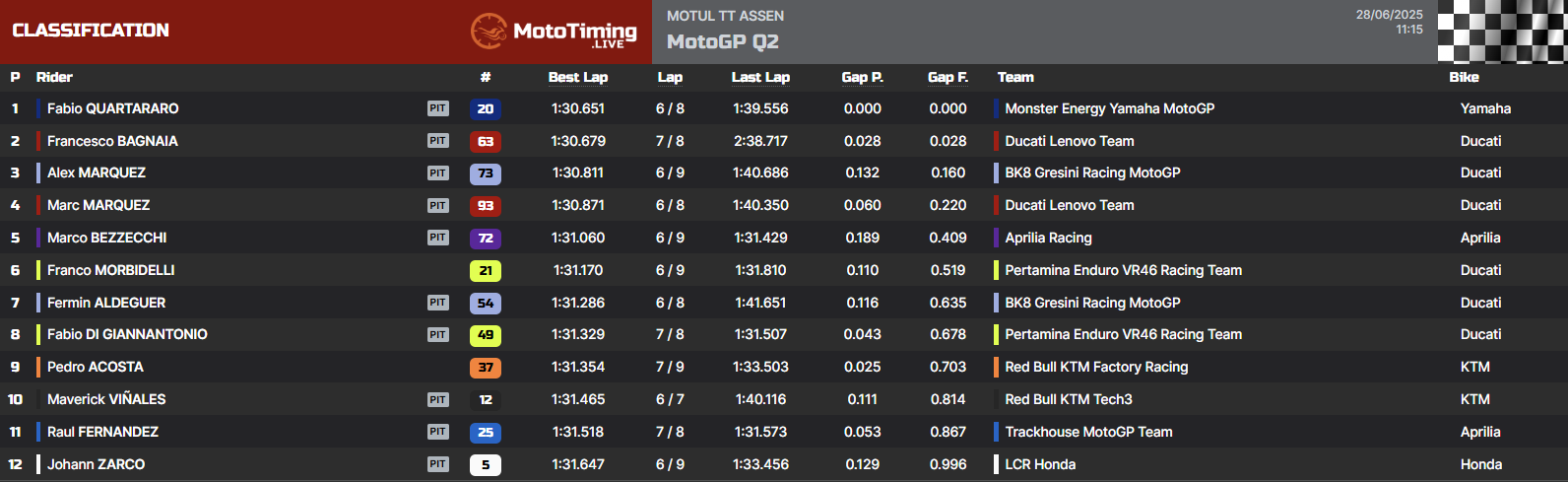 La classifica della Q2 delle qualifiche di Assen 2025 (© MotoTiming)