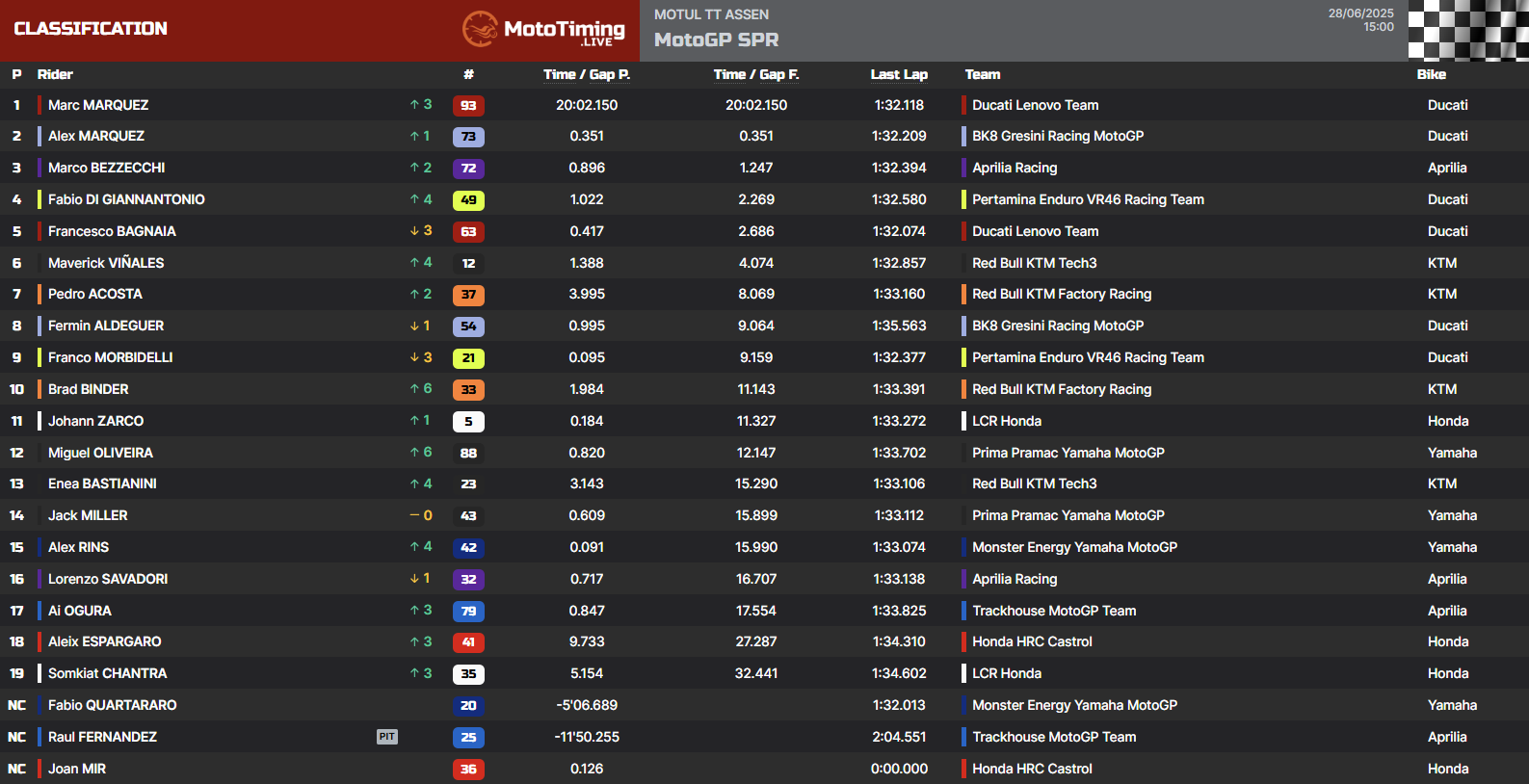 La classifica della Sprint Race di Assen 2025