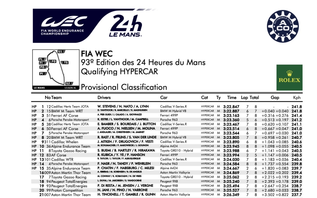 La classifica delle qualifiche Hypercar della 24 Ore di Le Mans 2025 (© FIA - ACO)