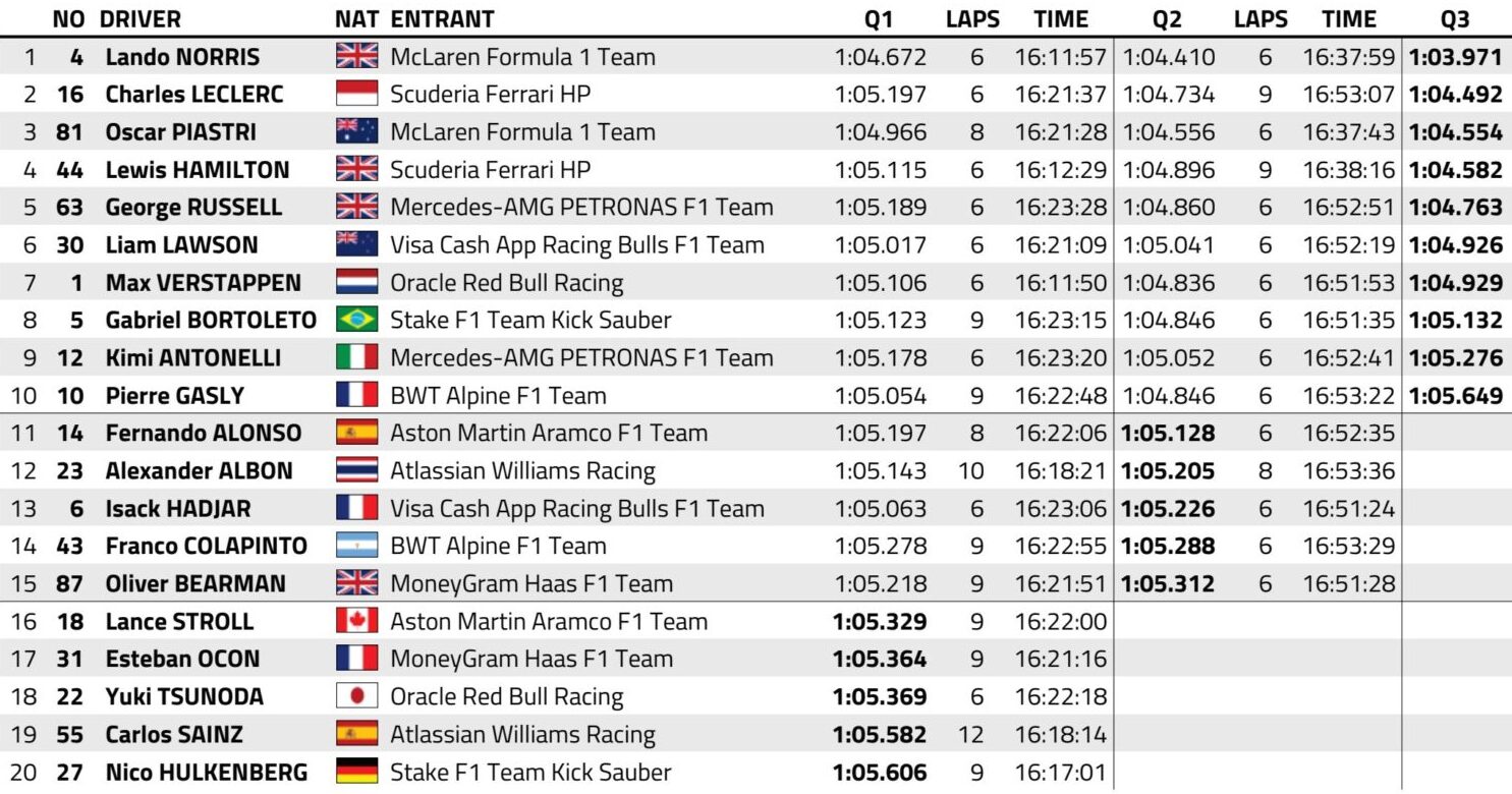 qualifiche f1 gp austria 2025