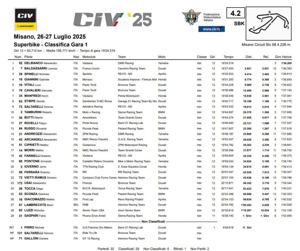 I risultati di Gara 1 del CIV SBK a Misano 2025