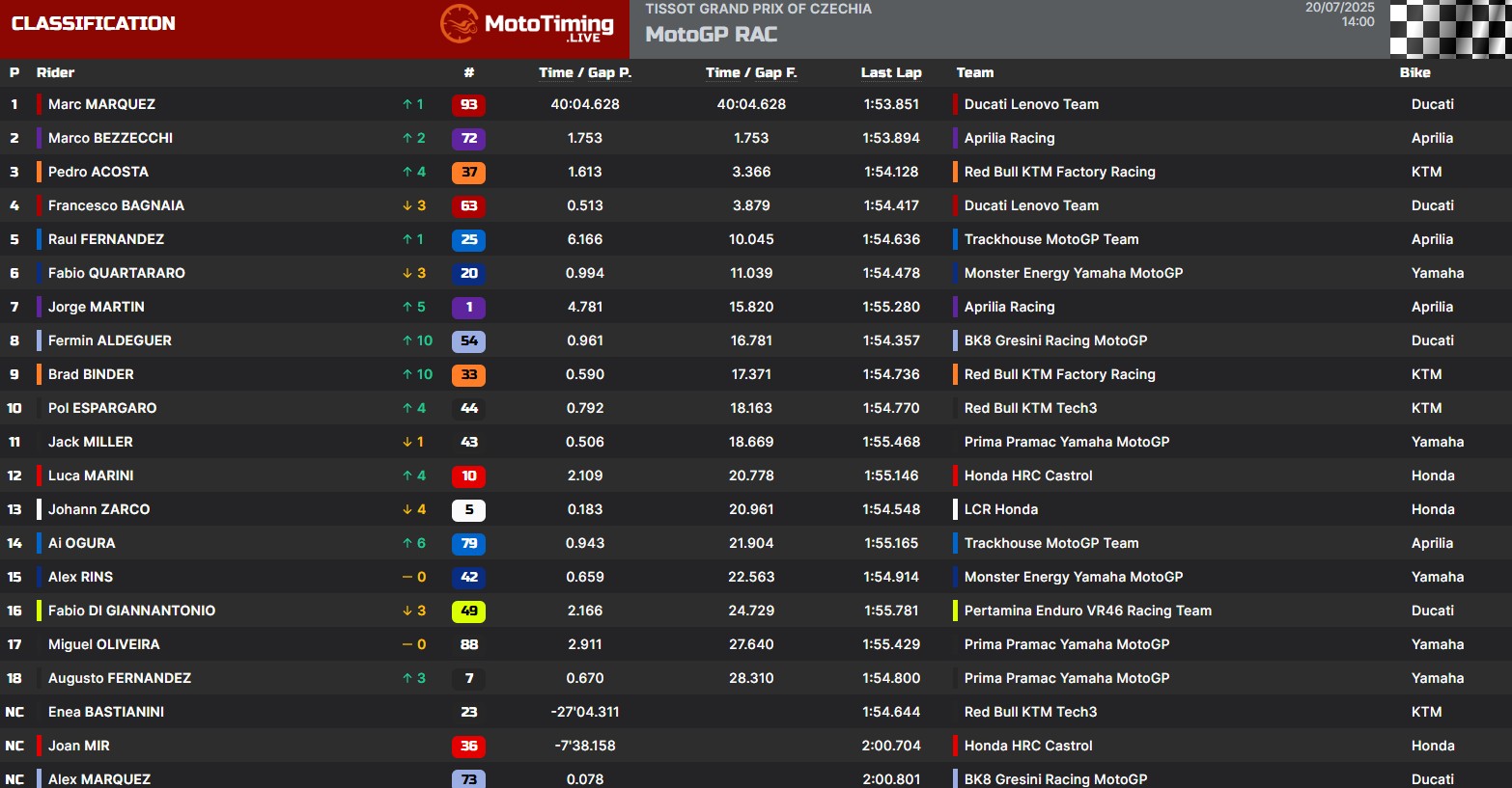 La classifica del GP di Brno