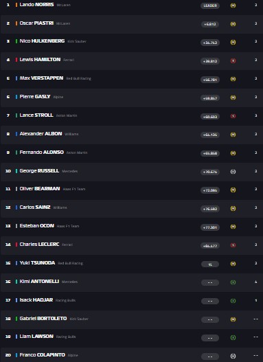 La classifica del GP di Silverstone F1 2025