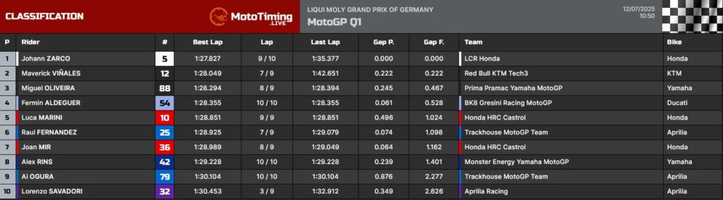 La classifica del Q1 al Sachsenring