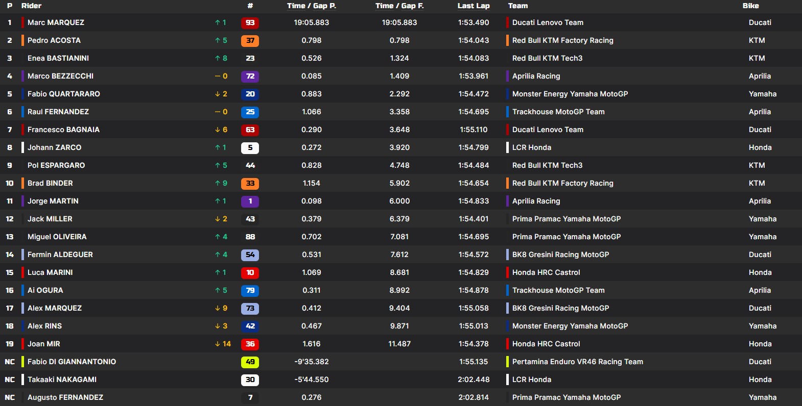 La classifica della Sprint a Brno