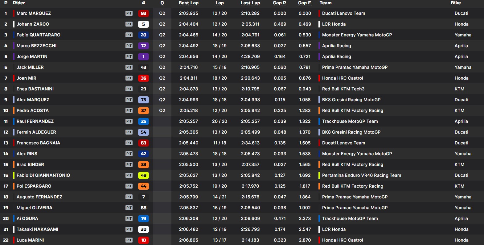 La classifica delle pre-qualifiche a Brno