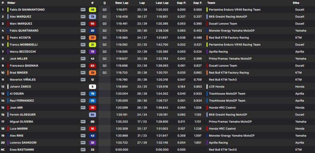 La classifica delle pre-qualifiche del Sachsenring