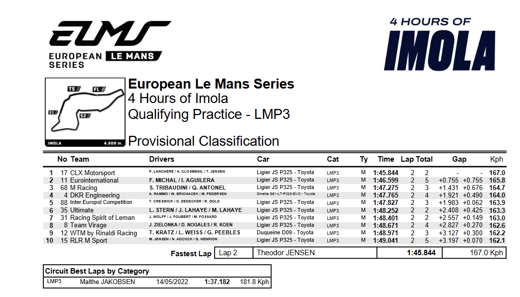 La classifica delle qualifiche LMP3 della 4H di Imola 2025
