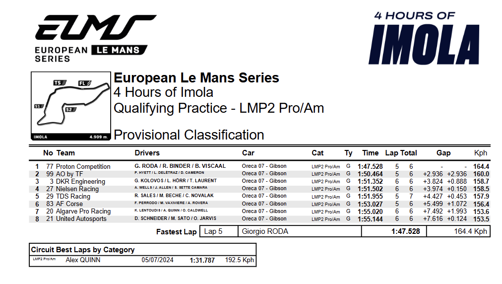 La classifica delle qualifiche LMP2 Pro/AM della 4H di Imola 2025 (©Al Kamel)