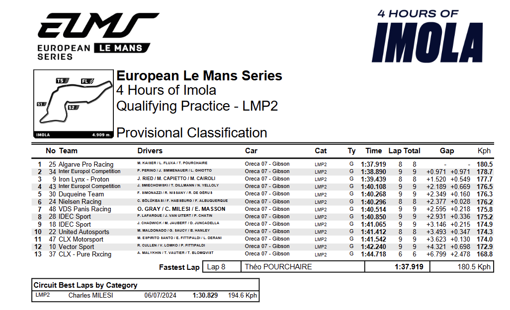 La classifica delle qualifiche LMP2 della 4H di Imola 2025 (©Al Kamel)