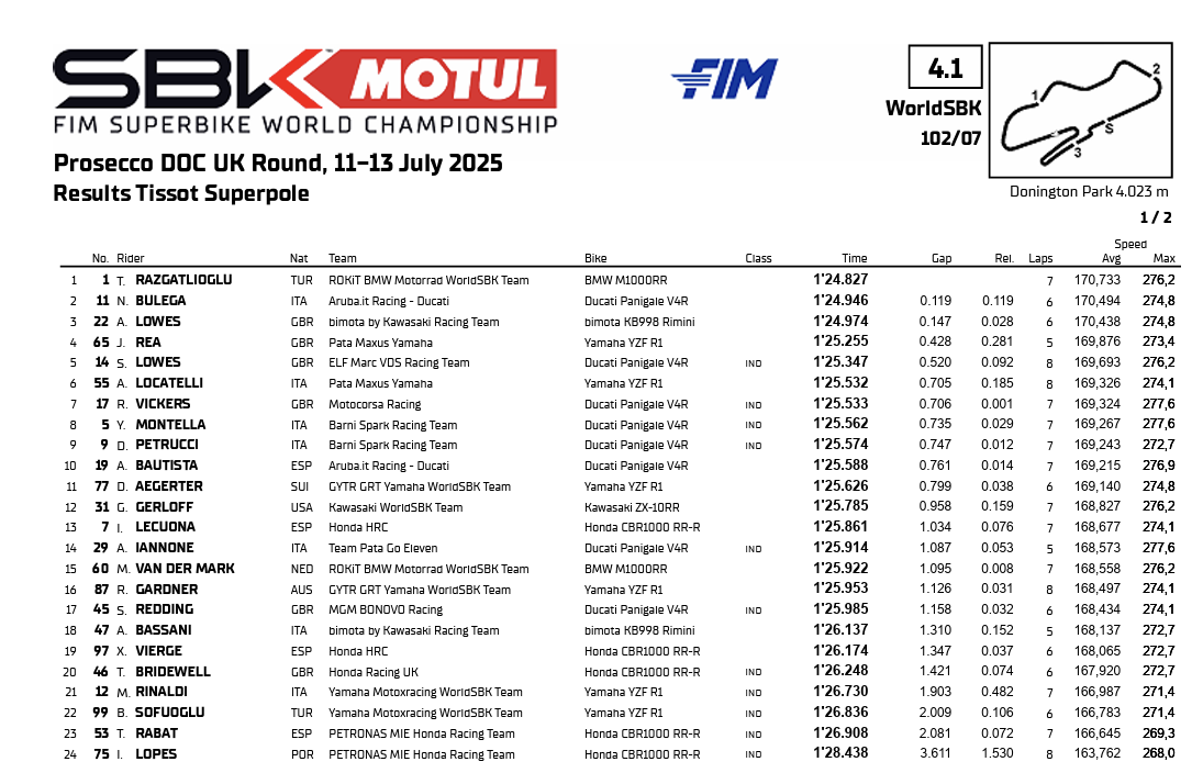La classifica della Superpole della SBK a Donington