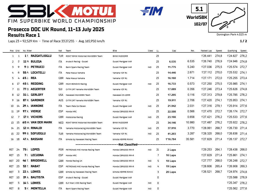 La classifica di Gara 1 SBK del Round di Donington 2025