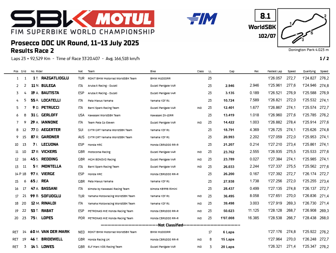 La classifica di Gara 2 SBK del Round di Donington 2025