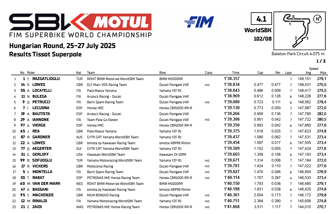 La classifica della Superpole del Round d'Ungheria 2025