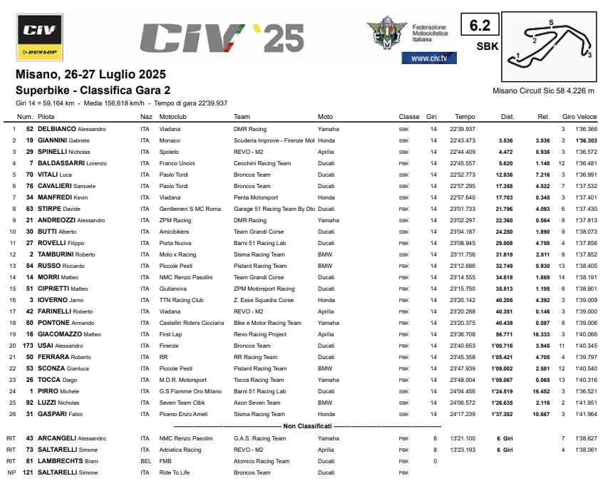 La classifica di Gara 2 del CIV SBK 2025 Round 4