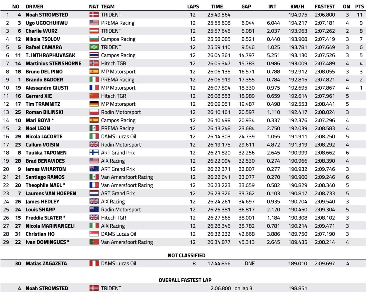 f3 belgio 2025 sprint