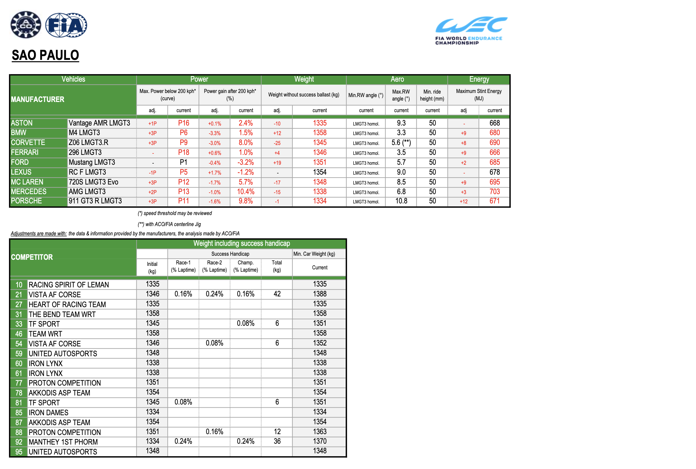 Il BoP LMGT3 per la 6 Ore di San Paolo 2025 (© FIA WEC)
